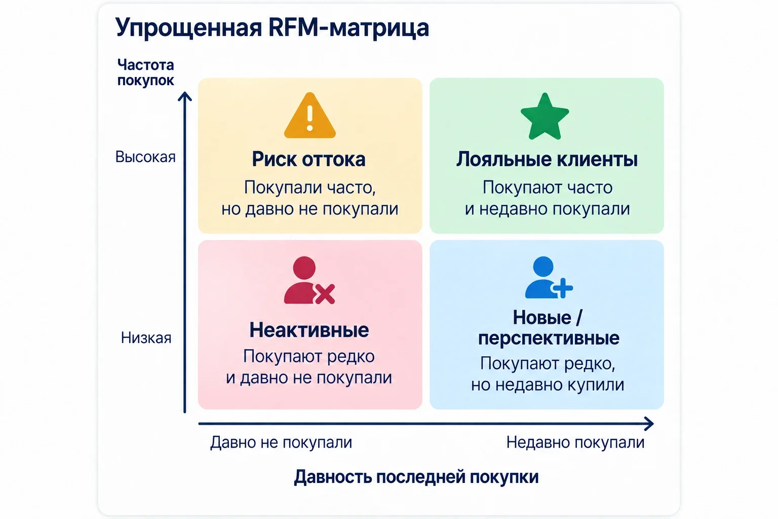 Упрощённая RFM-матрица по частоте и давности покупок