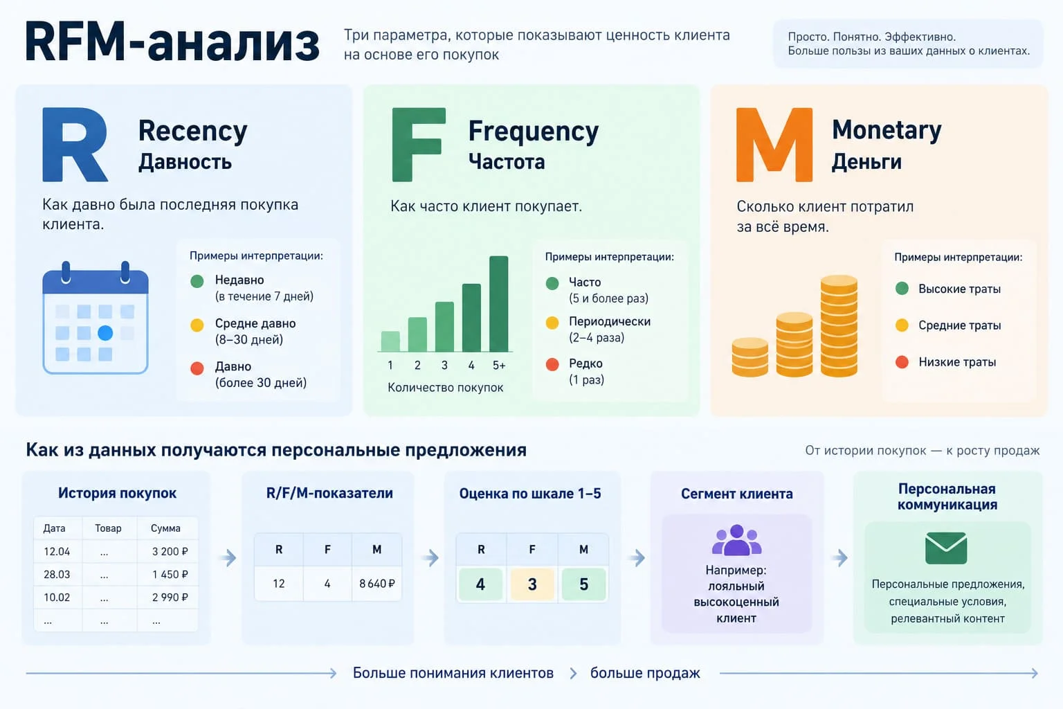 RFM-анализ