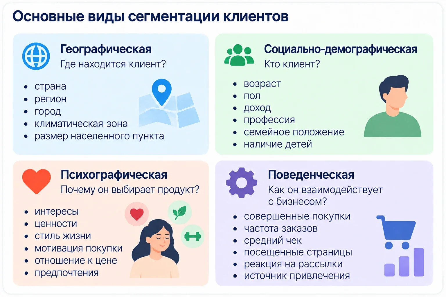 Сравнение географической, социально-демографической, психографической и поведенческой сегментации
